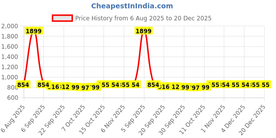 myntra.com Kuber Industries Blue & White Printed Velvet Sofa Cover kuber industries Price History Graph from 6 Aug 2025 to 20 Dec 2025