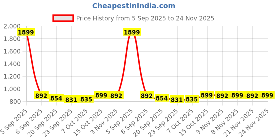 myntra.com Kuber Industries Blue & White Printed Velvet Sofa Cover kuber industries Price History Graph from 5 Sep 2025 to 24 Nov 2025
