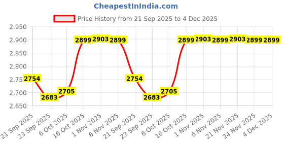myntra.com Kuber Industries Blue & White Printed Velvet Sofa Cover kuber industries Price History Graph from 21 Sep 2025 to 4 Dec 2025
