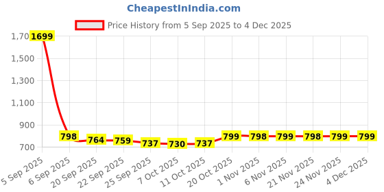 myntra.com Kuber Industries Blue & White Printed Velvet Sofa Cover kuber industries Price History Graph from 5 Sep 2025 to 4 Dec 2025