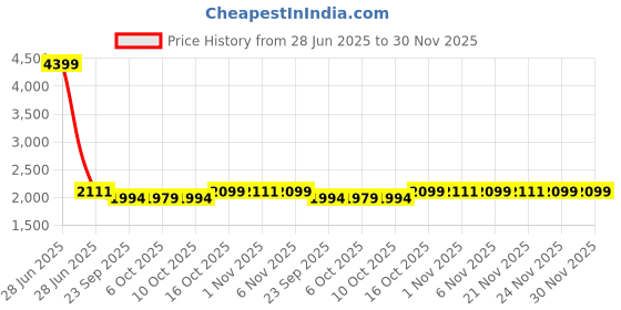 myntra.com Kuber Industries Blue & White Printed Velvet Sofa Cover With Arms kuber industries Price History Graph from 28 Jun 2025 to 30 Nov 2025