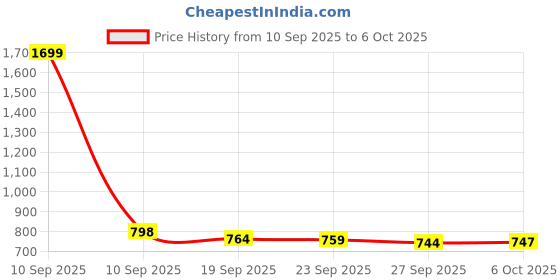myntra.com Kuber Industries Blue & White Printed Wall Clock kuber industries Price History Graph from 10 Sep 2025 to 6 Oct 2025