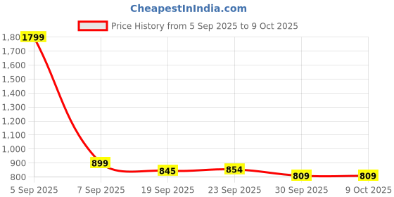 myntra.com Kuber Industries Blue & White Printed Wall Clock kuber industries Price History Graph from 5 Sep 2025 to 9 Oct 2025