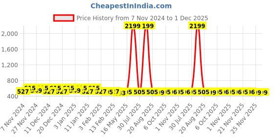 myntra.com Kuber Industries Blue & White Printed Water Resistant Shelf Liner Organisers kuber industries Price History Graph from 7 Nov 2024 to 1 Dec 2025