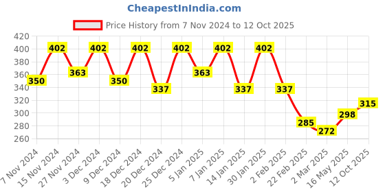 myntra.com Kuber Industries Blue & White Printed Water Resistant Shelf Liner Organisers kuber industries Price History Graph from 7 Nov 2024 to 12 Oct 2025