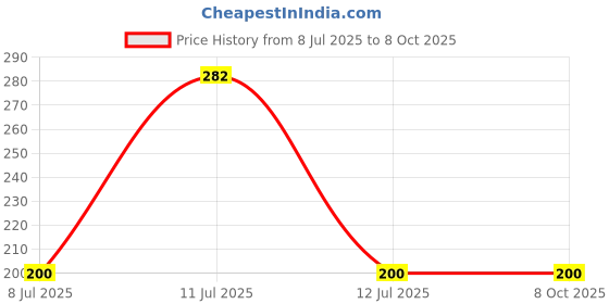 myntra.com Kuber Industries Blue & White Printed Waterproof Apron kuber industries Price History Graph from 8 Jul 2025 to 8 Oct 2025