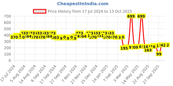 myntra.com Kuber Industries Blue & White Printed Waterproof Canvas Laundry Bag kuber industries Price History Graph from 17 Jul 2024 to 13 Oct 2025