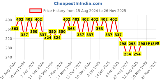 myntra.com Kuber Industries Blue & White Regular Jewellery Organisers kuber industries Price History Graph from 15 Aug 2024 to 26 Nov 2025