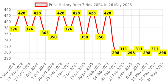 myntra.com Kuber Industries Blue & White Reusable 3-Layer Drawer Organiser kuber industries Price History Graph from 7 Nov 2024 to 26 May 2025