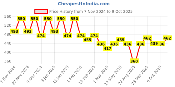 myntra.com Kuber Industries Blue & White Reusable 4-Tier Drawer Organiser kuber industries Price History Graph from 7 Nov 2024 to 9 Oct 2025