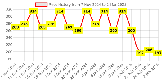 myntra.com Kuber Industries Blue & White Reusable Multi-Utility Organisers kuber industries Price History Graph from 7 Nov 2024 to 2 Mar 2025