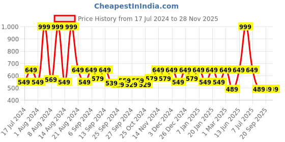 myntra.com Kuber Industries Blue & White Self Design Lightweight Velvet Door Mat kuber industries Price History Graph from 17 Jul 2024 to 28 Nov 2025