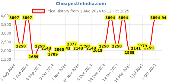 myntra.com Kuber Industries Blue & White Set of 3 Plastic Printed Water Bottle kuber industries Price History Graph from 1 Aug 2024 to 11 Oct 2025