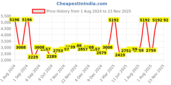 myntra.com Kuber Industries Blue & White Set of 4 Plastic Printed Water Bottle kuber industries Price History Graph from 1 Aug 2024 to 22 Nov 2025