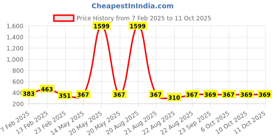 myntra.com Kuber Industries Blue & White Shower Curtains with 12 Rings kuber industries Price History Graph from 7 Feb 2025 to 10 Oct 2025