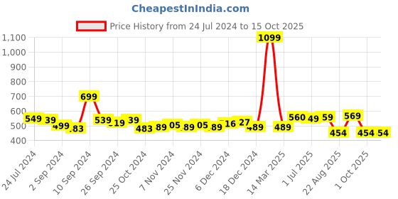myntra.com Kuber Industries Blue & White Single Plastic Printed Water Bottle kuber industries Price History Graph from 24 Jul 2024 to 14 Oct 2025