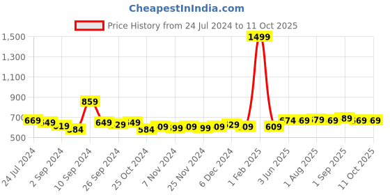 myntra.com Kuber Industries Blue & White Single Plastic Printed Water Bottle kuber industries Price History Graph from 24 Jul 2024 to 9 Oct 2025