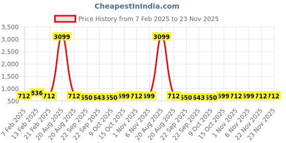myntra.com Kuber Industries Blue & White Solid Plastic Bath Accessories Set kuber industries Price History Graph from 7 Feb 2025 to 23 Nov 2025