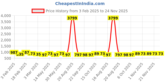 myntra.com Kuber Industries Blue & White Solid Plastic Bath Accessories Set kuber industries Price History Graph from 3 Feb 2025 to 24 Nov 2025