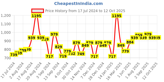 myntra.com Kuber Industries Blue & White Solid Plastic Soap Dispenser kuber industries Price History Graph from 17 Jul 2024 to 12 Oct 2025