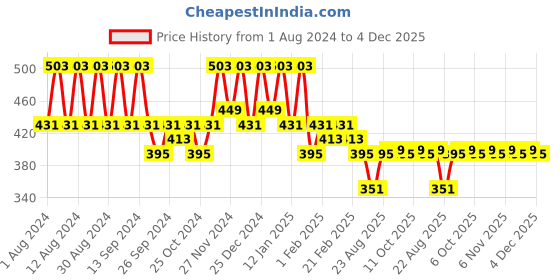 myntra.com Kuber Industries Blue & White Striped Cotton 150 GSM Bath Towel kuber industries Price History Graph from 1 Aug 2024 to 4 Dec 2025