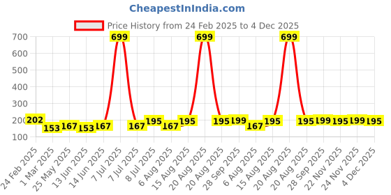 myntra.com Kuber Industries Blue & White Striped Microfiber 380 GSM Bath Towel kuber industries Price History Graph from 24 Feb 2025 to 4 Dec 2025