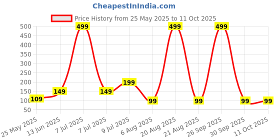 myntra.com Kuber Industries Blue & White Striped Rectangular Stain Resistant Dust Trapper Doormat kuber industries Price History Graph from 25 May 2025 to 10 Oct 2025