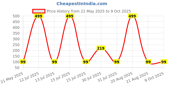 myntra.com Kuber Industries Blue & White Striped Rectangular Stain Resistant Dust Trapper Doormat kuber industries Price History Graph from 21 May 2025 to 8 Oct 2025