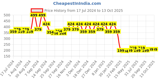 myntra.com Kuber Industries Blue & White Striped Toiletry Bag With 3 Main Zipper kuber industries Price History Graph from 17 Jul 2024 to 13 Oct 2025