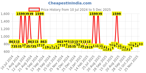myntra.com Kuber Industries Blue & White Swinging Lid Dustbin-25 L kuber industries Price History Graph from 10 Jul 2024 to 5 Dec 2025