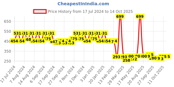 myntra.com Kuber Industries Blue & White Team Mickey Printed Anti-Slip Doormat kuber industries Price History Graph from 17 Jul 2024 to 14 Oct 2025