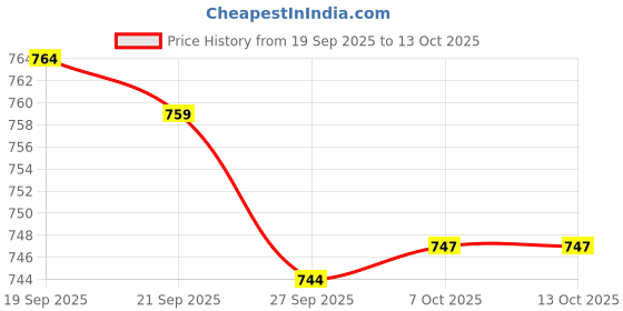 myntra.com Kuber Industries Blue & White Wall Clock kuber industries Price History Graph from 19 Sep 2025 to 12 Oct 2025