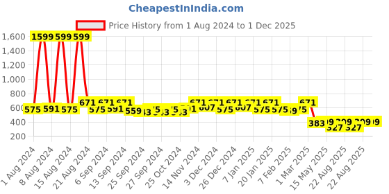 myntra.com Kuber Industries Blue & White Wave Design Non-Slip Velvet Door Mat kuber industries Price History Graph from 1 Aug 2024 to 1 Dec 2025