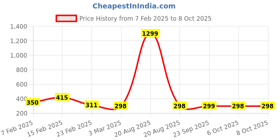 myntra.com Kuber Industries Blue & White Waves Design Shower Curtain with 12 Hooks kuber industries Price History Graph from 7 Feb 2025 to 7 Oct 2025