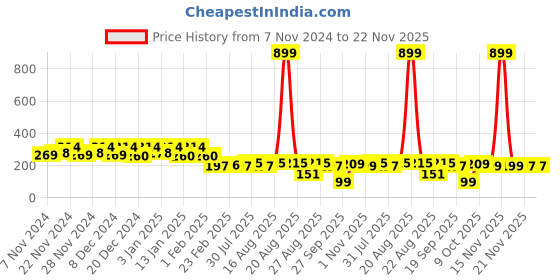 myntra.com Kuber Industries Blue & White Wavy Printed Foldable Laundry Bag 45 L kuber industries Price History Graph from 7 Nov 2024 to 21 Nov 2025