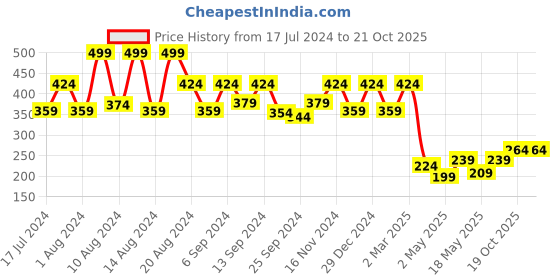 myntra.com Kuber Industries Blue & White Welcome To Our Home Wall Decor kuber industries Price History Graph from 17 Jul 2024 to 19 Oct 2025