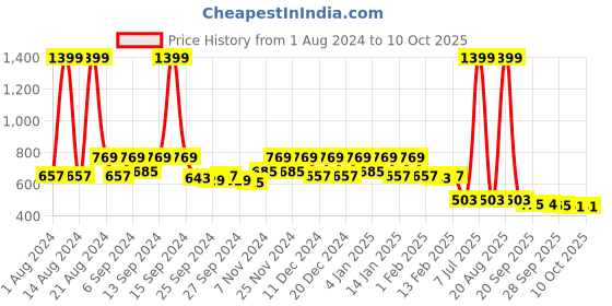 myntra.com Kuber Industries Blue & White Zig Zag Design EVA BPA Free Shelf Liner kuber industries Price History Graph from 1 Aug 2024 to 10 Oct 2025