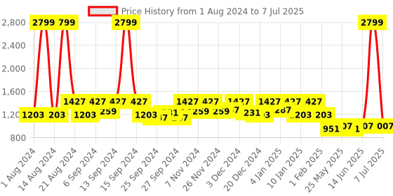 myntra.com Kuber Industries Blue & White Zig Zag Design EVA BPA Free Shelf Liner kuber industries Price History Graph from 1 Aug 2024 to 7 Jul 2025
