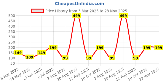 myntra.com Kuber Industries Blue & White Zig Zag Washbasin Hanging Kitchen Towel With Ties kuber industries Price History Graph from 3 Mar 2025 to 22 Nov 2025