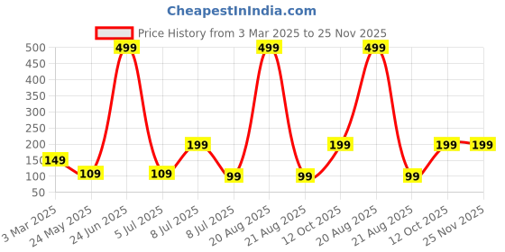 myntra.com Kuber Industries Blue & White Zig Zag Washbasin Hanging Kitchen Towel With Ties kuber industries Price History Graph from 3 Mar 2025 to 25 Nov 2025