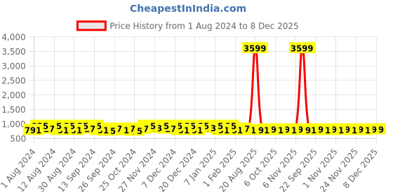 myntra.com Kuber Industries Blue & Yellow 10 piece Floral Plastic Bath Accessories Set kuber industries Price History Graph from 1 Aug 2024 to 8 Dec 2025
