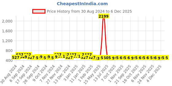 myntra.com Kuber Industries Blue & Yellow 10 Pieces Water Resistant Multi-Utility Organisers kuber industries Price History Graph from 30 Aug 2024 to 5 Dec 2025