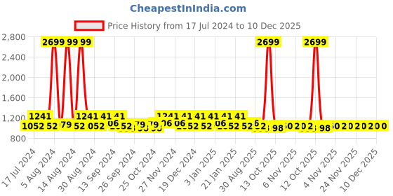 myntra.com Kuber Industries Blue & Yellow 12 Pieces Printed Water Bottle 1Ltr kuber industries Price History Graph from 17 Jul 2024 to 10 Dec 2025