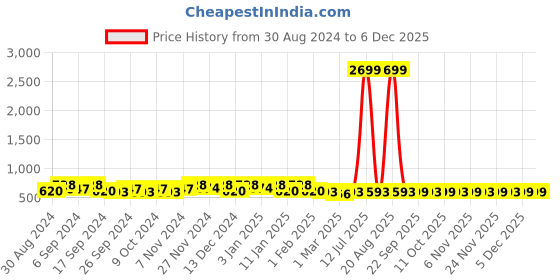 myntra.com Kuber Industries Blue & Yellow 12 Pieces Separator Organisers kuber industries Price History Graph from 30 Aug 2024 to 4 Dec 2025