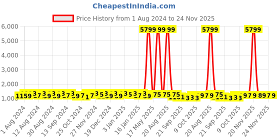 myntra.com Kuber Industries Blue & Yellow 12 Pieces Textured Planters kuber industries Price History Graph from 1 Aug 2024 to 24 Nov 2025