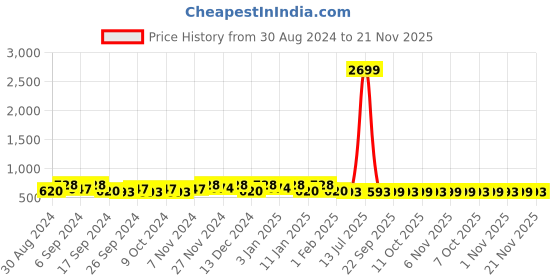 myntra.com Kuber Industries Blue & Yellow 12 Pieces Water Resistant Multi-Utility Organisers kuber industries Price History Graph from 30 Aug 2024 to 21 Nov 2025