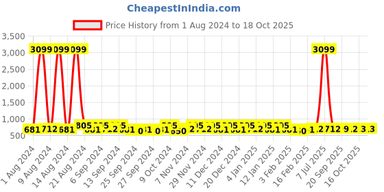myntra.com Kuber Industries Blue & Yellow 16 Pieces Reusable Drawer Saree Organisers kuber industries Price History Graph from 1 Aug 2024 to 18 Oct 2025