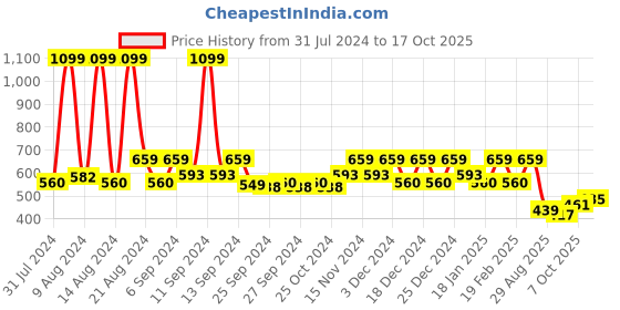 myntra.com Kuber Industries Blue & Yellow 2 Pcs Double Hook Plant Container Pots kuber industries Price History Graph from 31 Jul 2024 to 17 Oct 2025