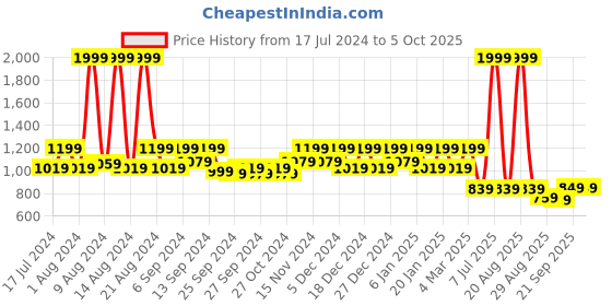 myntra.com Kuber Industries Blue & Yellow 2-Pcs Mickey & Friend Printed Foldable Storage Box With Lid kuber industries Price History Graph from 17 Jul 2024 to 5 Oct 2025