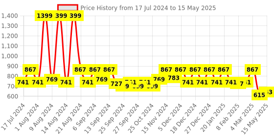 myntra.com Kuber Industries Blue & Yellow 2-Pcs Mickey & Friend Printed Foldable Storage Boxes kuber industries Price History Graph from 17 Jul 2024 to 15 May 2025